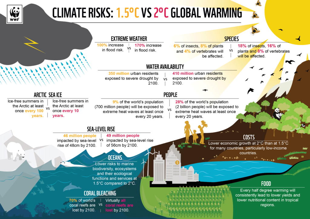 WWF-Climate