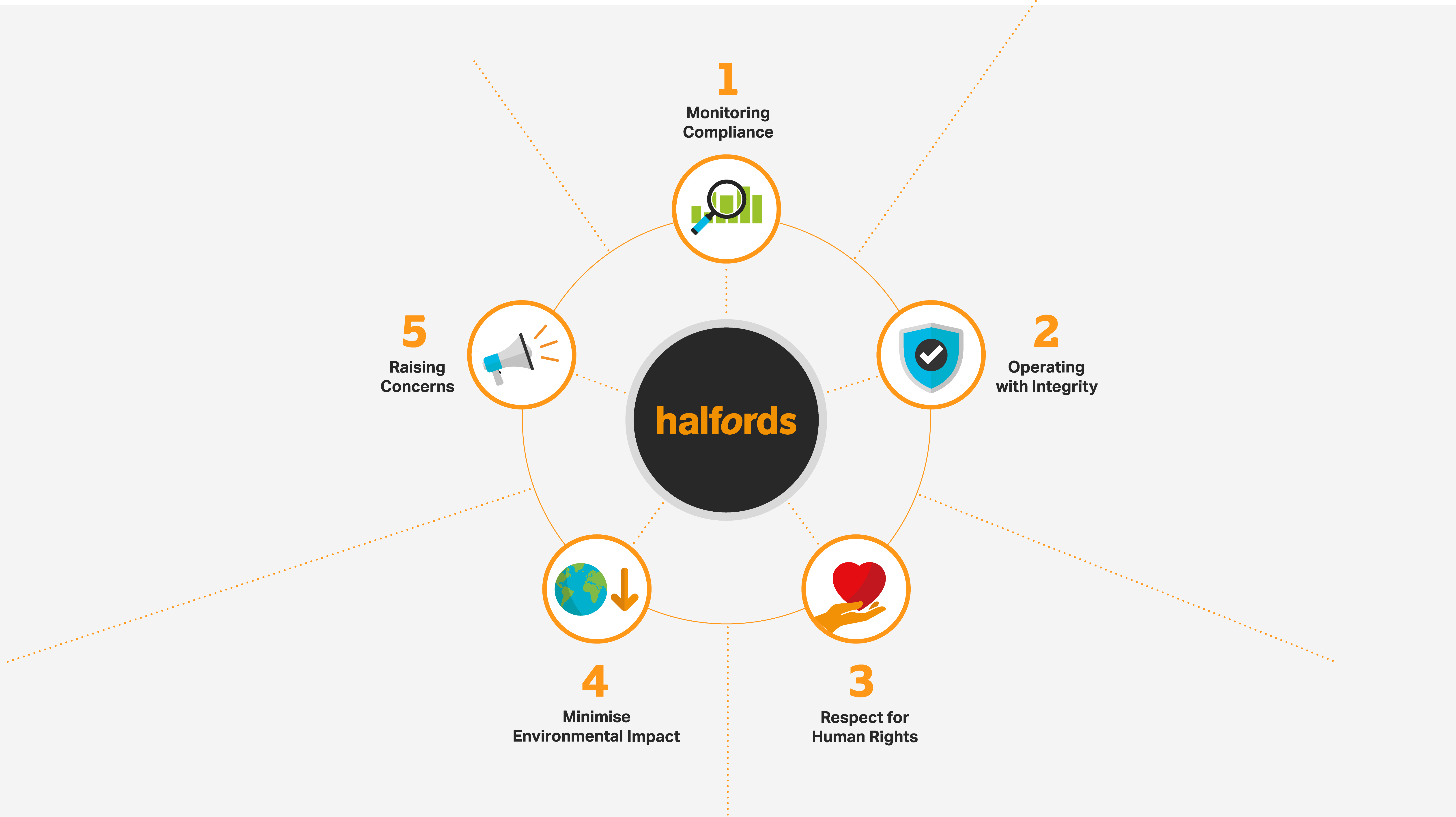 Halfords Glocal Sourcing infographic